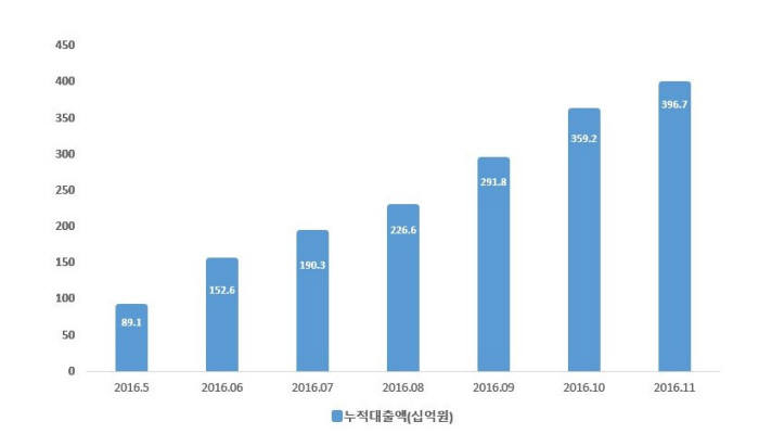 한국P2P금융협회 누적대출액 현황.