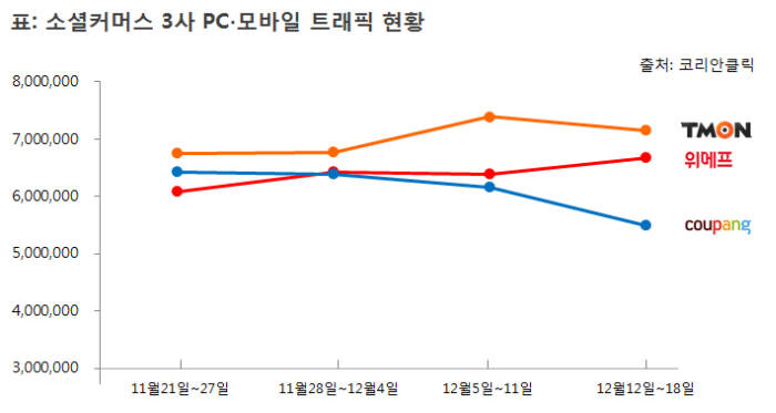 티몬 "소셜커머스 PC·모바일 통합 순방문자 수 1위"