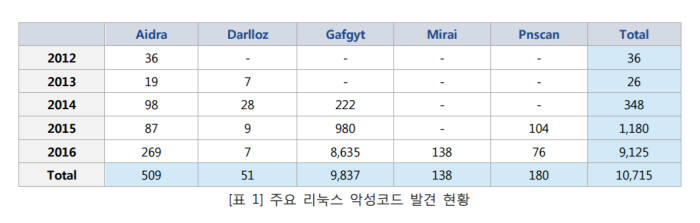 주요 리눅스 악성코드 발견 현황(자료:안랩)