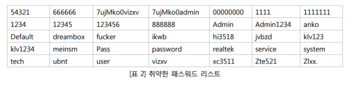 IoT 기기에 주로 쓰이는 취약한 비밀번호(자료:안랩)