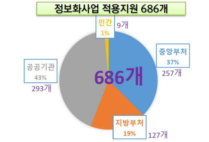 차세대 전자정부 표준프레임워크, `ICBM` 품는다