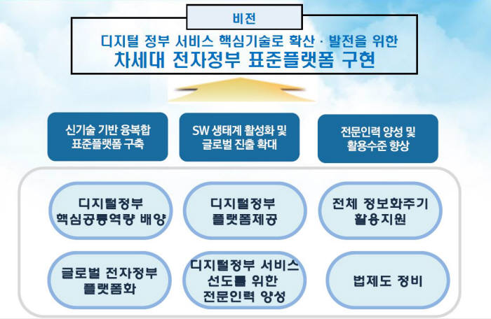 차세대 전자정부 표준프레임워크, `ICBM` 품는다