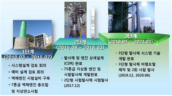 단계별 개발 추진(기존안)