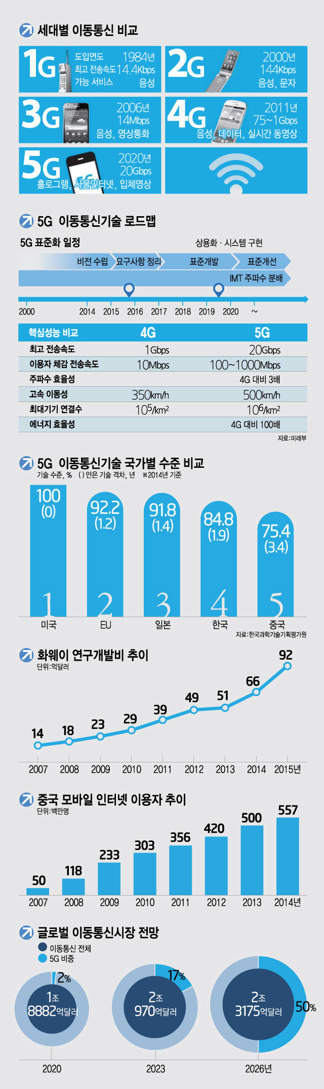 [이슈분석]5G로 `통신 굴기` 나선 중국