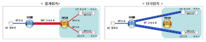 미래부는 또 다른 비대칭규제중 하나인 `이동전화 단국접속의무` 는 유지하기로 했다.