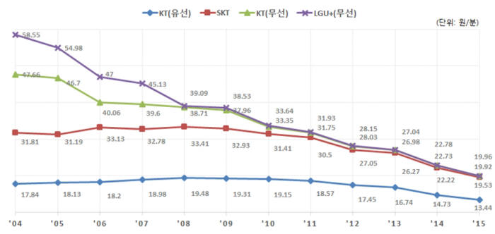 접쇽료 변화 추이