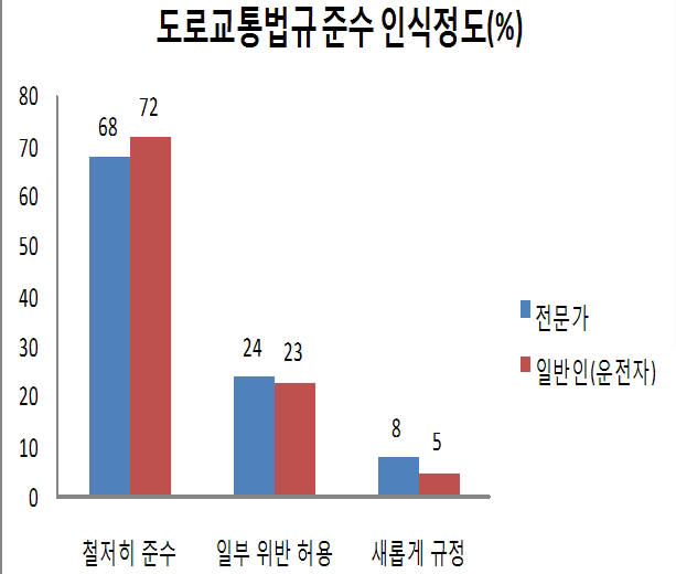 자율주행차 교통위반, 범칙금은 누가?…제작사·소유자 반반 의견