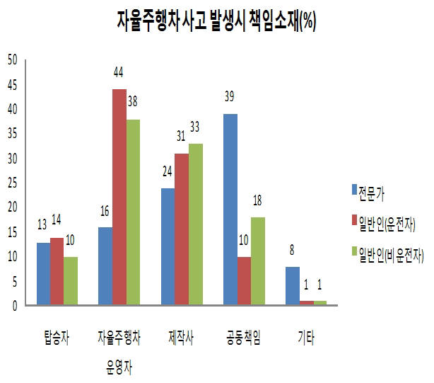 자율주행차 교통위반, 범칙금은 누가?…제작사·소유자 반반 의견