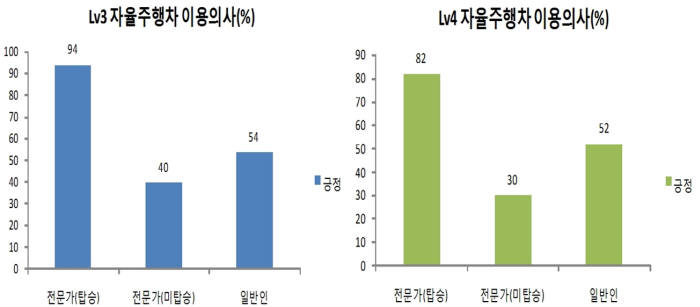 자율주행차 교통위반, 범칙금은 누가?…제작사·소유자 반반 의견