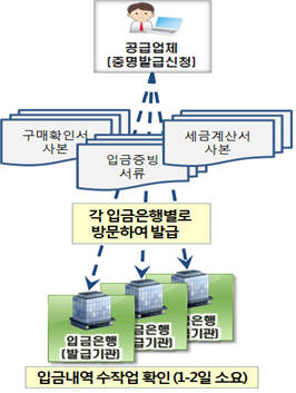 KTNET은 기존 종이로만 가능했던 간접수출실적증명서 발급을 온라인화한다고 밝혔다. 기존 서비스는 증빙서류 등을 모두 종이로 마련해야 했다.