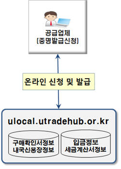 KTNET은 새해부터 간접수출실적증명업무 온라인 서비스를 통해 빠르게 해당 업무를 볼 수 있도록 했다.