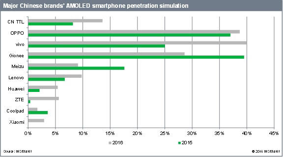 표. 주요 중국 브랜드의 OLED 스마트폰 침투율 예측 (자료=IHS마킷)