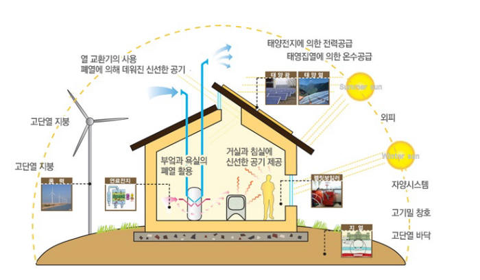 제로에너지건물 개념도