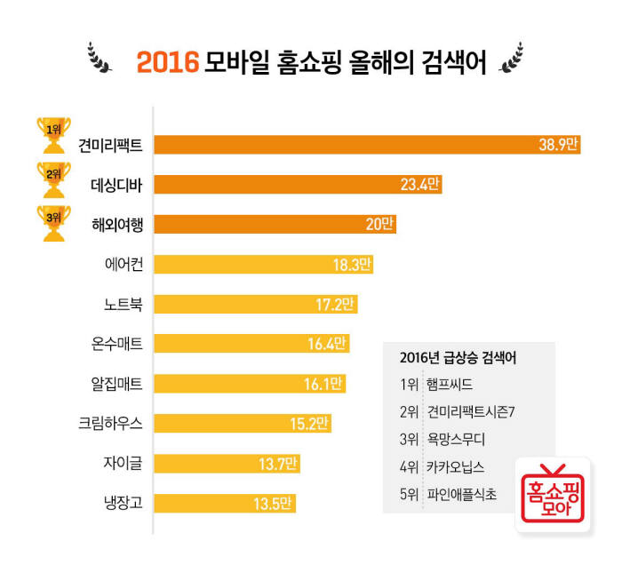 홈쇼핑모아, 모바일 홈쇼핑 올해의 검색어 발표...`견미리팩트` 1위