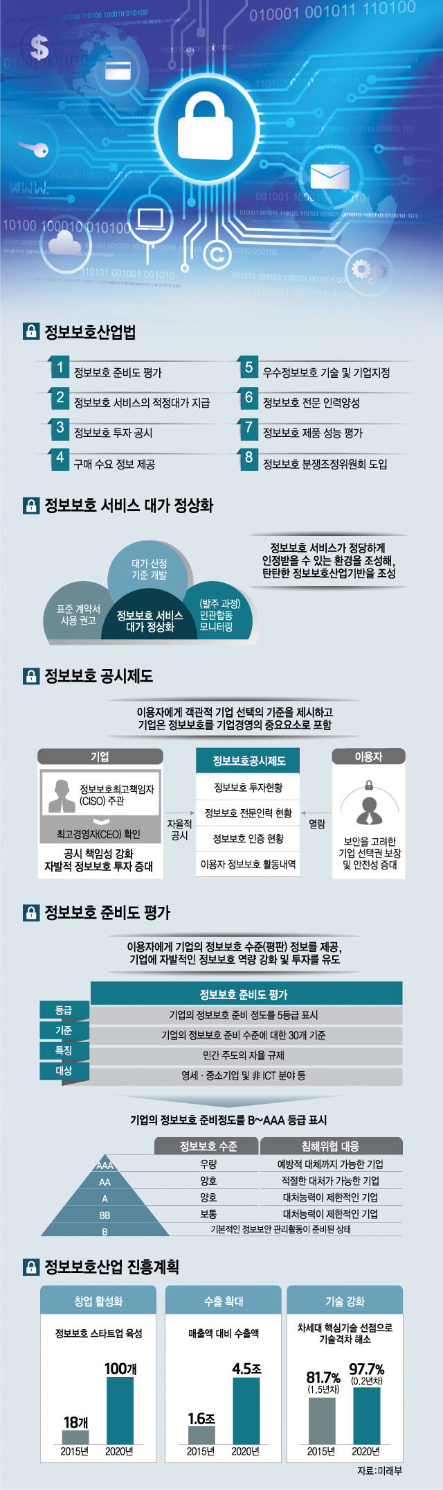 [이슈분석]정보보호산업 주요 제도, 새해 본궤도... 진흥법 효과 체감 아쉬운 첫 해