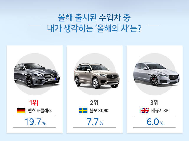 SK엔카 고객들이 뽑은 올해 최고 수입차 설문조사 결과 (제공=SK엔카닷컴)