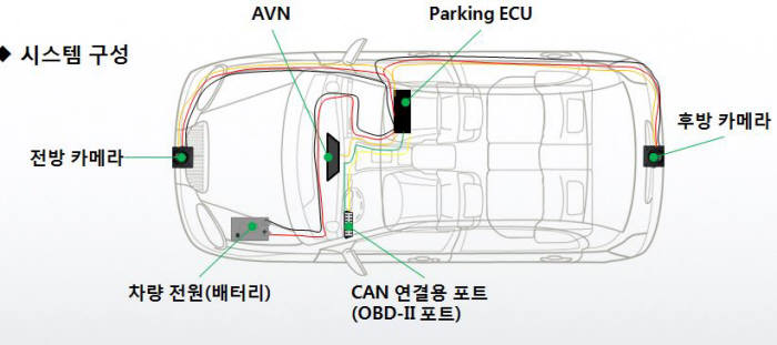 대성엘텍 AVM 시스템 구성도