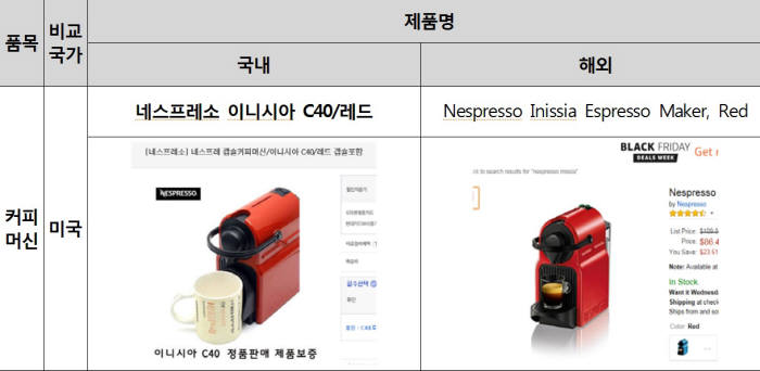 해외직구로 산 가전제품, 국내 가격보다 최대 35% 저렴...AS여부 꼼꼼히 따져야