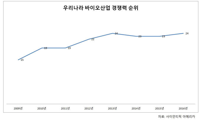 우리나라 바이오산업 경쟁력 순위