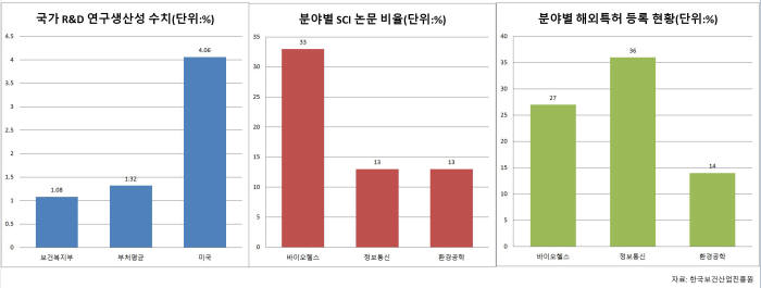 우리나라 바이오헬스 분야 기술사업화 현황