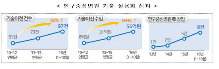 연구중심병원 성과(자료: 복지부)