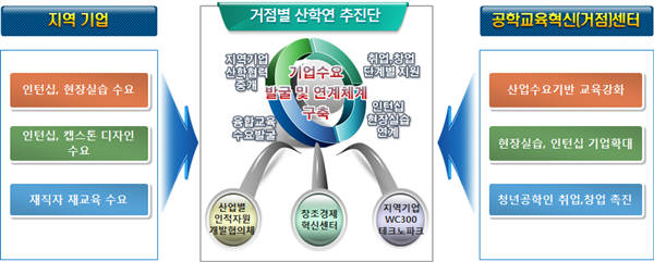 산학연 추진단을 활용한 공학교육혁신체계