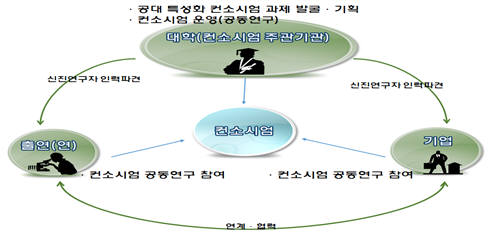 차세대 공학연구자 육성사업(안)