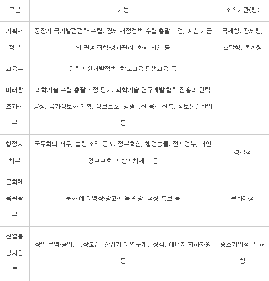 박근혜 정부 주요 부처 기능