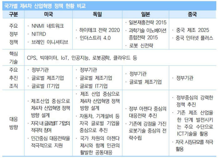 국가별 제4차 산업혁명 정책 현황 비교