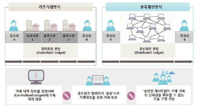 기존 거래방식과 분산원장 기술 방식 자료:한국은행