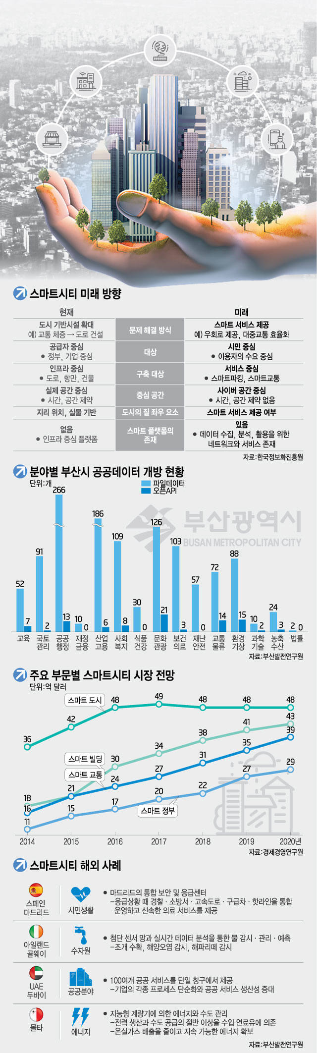 스마트시티 게티이미지.