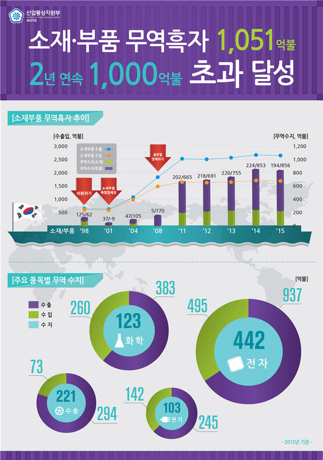 [신년기획]우리나라 부품소재 산업 발전 과정