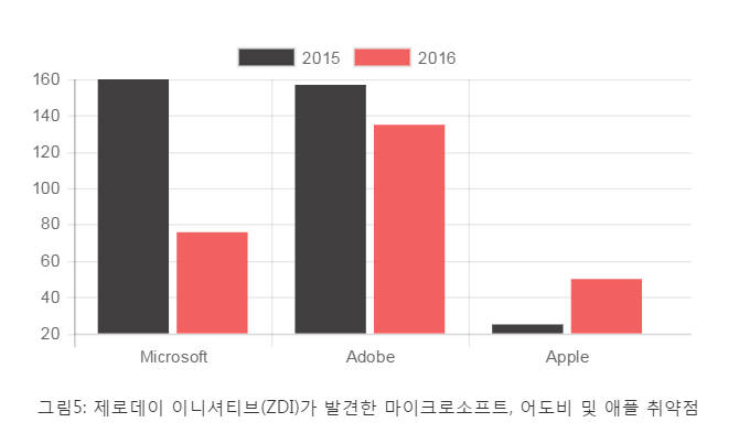 어도비 취약점 MS 앞질러