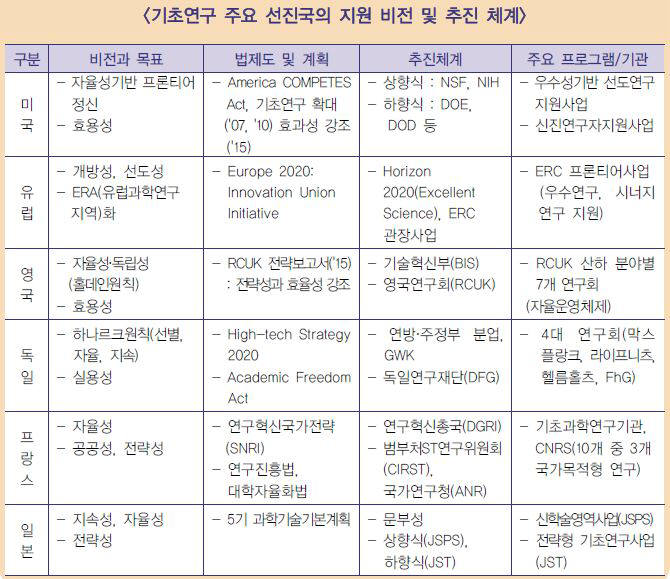 기초연구 주요 선진국의 지원 비전 및 추진 체계(출처:STEPI)