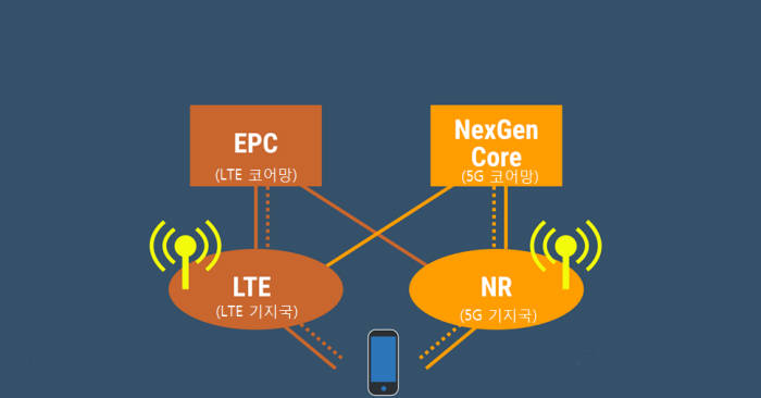 LTE-5G 융합 `논스탠드얼론(Non-Standalone) 5G` 나온다