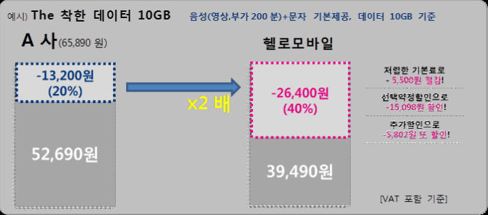 CJ헬로비전 “월 기본료 최대 40% 할인”···20% 요금할인 2배 혜택