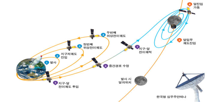 시험용 달 궤도선 임무 목표