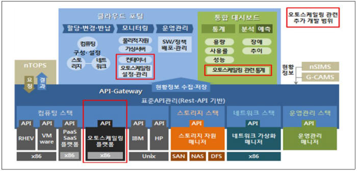 G클라우드 오토스케일링 기능 도입 예상 이미지. 출처: 정부통합전산센터