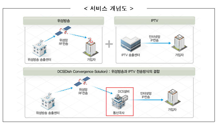 DCS 개념도