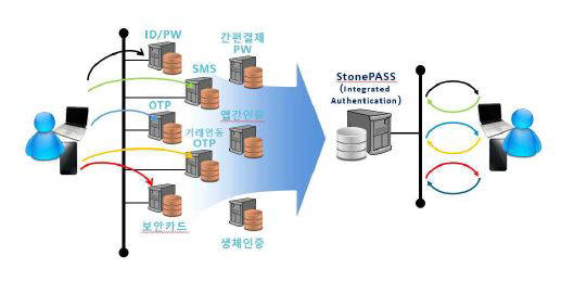 센스톤 스톤패스는 다양한 인증방식을 단일 솔루션으로 구현한다.