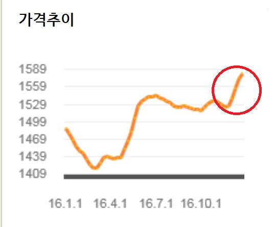 전국 주유소 보통휘발유 평균 가격 (2016년 1월~2017년 1월 3일 기준) 자료:한국석유공사