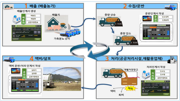 가축분뇨 전자인계관리시스템 업무처리도. [자료:환경부]