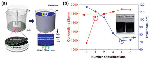 전도성고분자 용액의 정제 공정으로 불순물을 제거하고(왼쪽 개념도 참고), 이를 통해 전기적 물성(전기전도도)이 약 2배 가량(1100→2000 S/cm) 향상되고,(오른쪽 그래프 참고) 전기전도도 상승 후에도 안정한 상태의 용액으로 계속해서 유지되는 것을 볼 수 있다.(오른쪽 그래프 내부 사진)