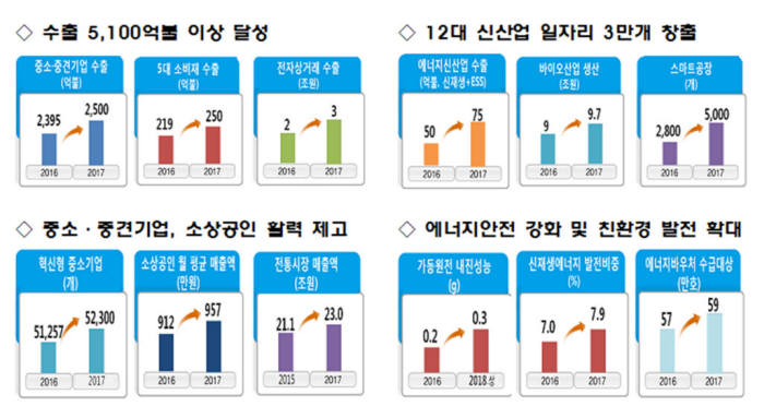 <산업통상자원부 주요 정책 목표>