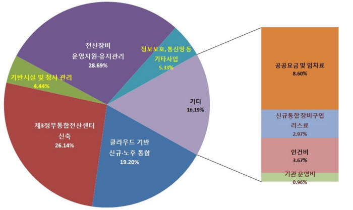 정부통합센터 올해 4300억 사업 집행…제3센터사업 본격화