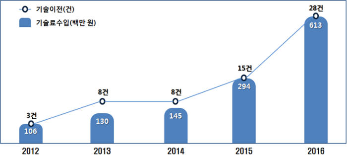 한국한의학연구원 기술이전 실적 현황