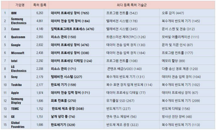 미국특허 등록 선도 기업(2015년) / 자료: IP노믹스