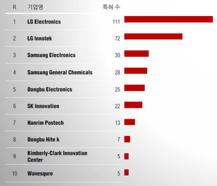 자사 보유 미국특허를 해외 기업에 매각한 주요 국내 기업(2015년) / 자료: IP노믹스