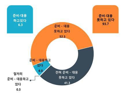 `4차 산업혁명` 도래에 대한 준비 및 대응 정도 <단위: %> 우리 중소기업의 절반 이상이 4차 산업혁명을 전혀 모르고 준비도 부족한 것으로 나타났다. 출처:중소기업중앙회.