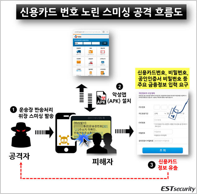 신용카드 정보 노린 지능적 스미싱 공격 흐름도(자료:이스트시큐리티)